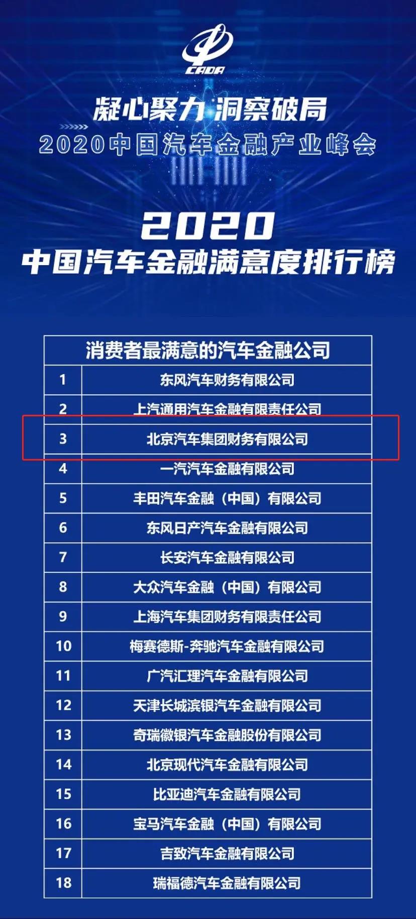北汽財務公司獲2020中國汽車金融滿意度排行榜前三甲