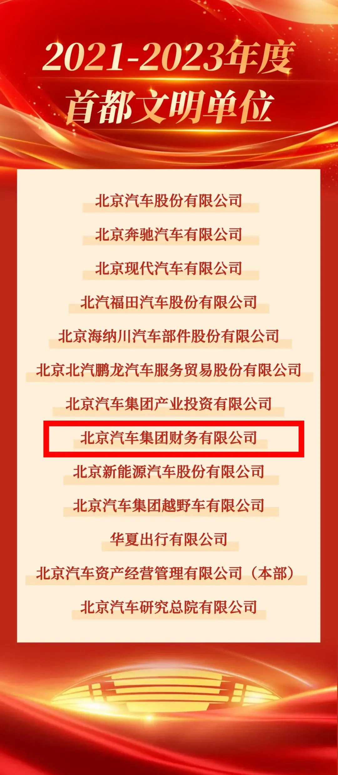 喜報(bào)｜北汽財(cái)務(wù)公司獲評(píng)首都文明單位！